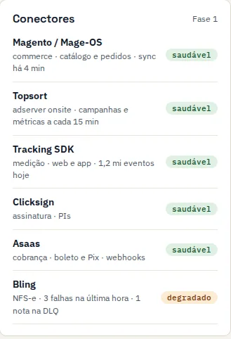 Painel de conectores: Magento, Topsort, Tracking SDK, Clicksign e Asaas saudáveis e Bling degradado, com falhas na fila.