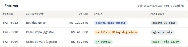 Lista de faturas do mês: número, anunciante, valor, situação da NFS-e (pronta para emitir, na fila, emitida) e da cobrança (boleto em 30 dias, aguardando nota, paga por Pix).